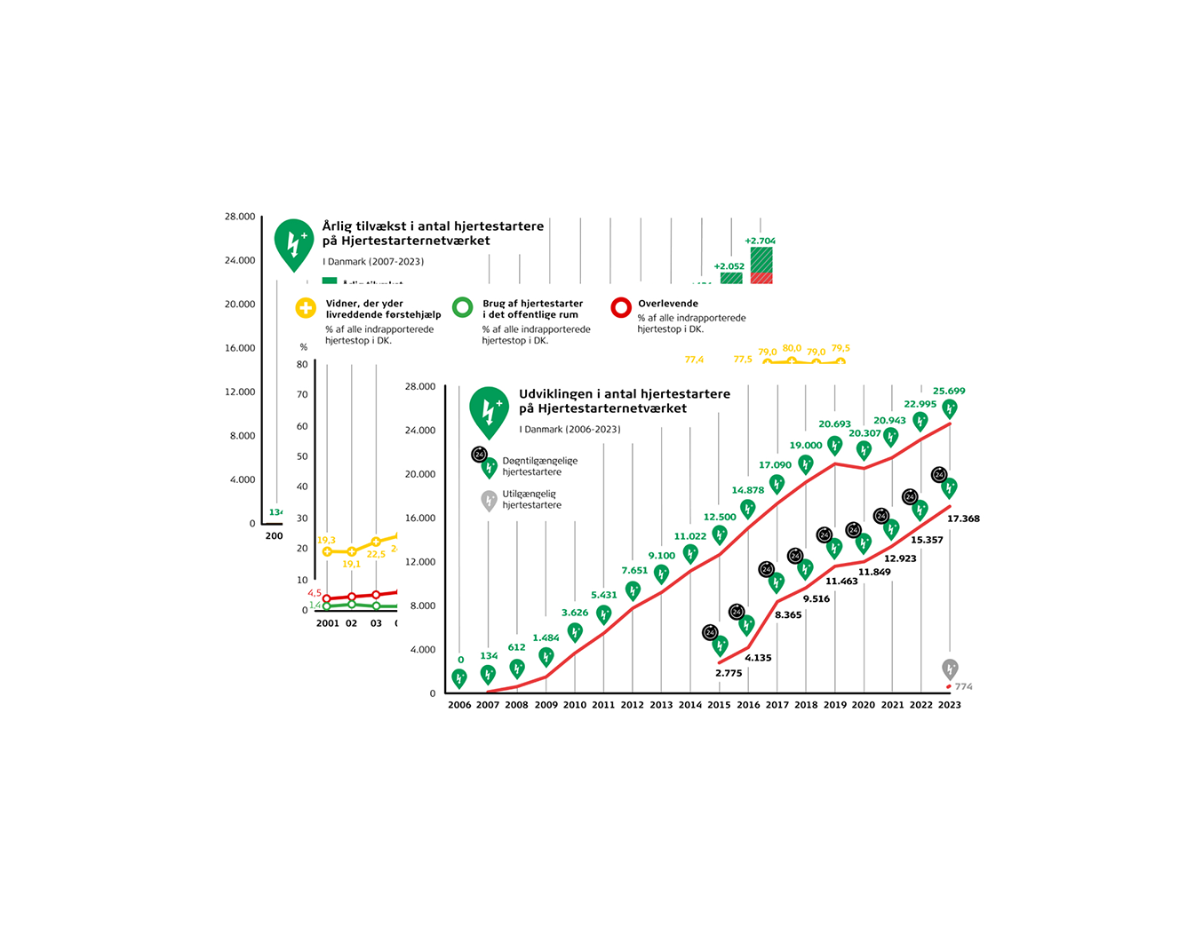   Grafer med fakta om hjertestarter