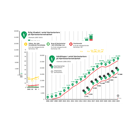 Grafer med fakta om hjertestarter